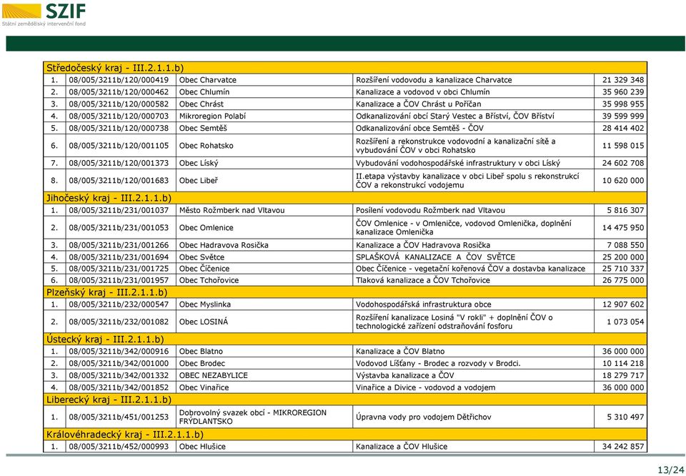 08/005/3211b/120/000703 Mikroregion Polabí Odkanalizování obcí Starý Vestec a Bříství, ČOV Bříství 39 599 999 5. 08/005/3211b/120/000738 Obec Semtěš Odkanalizování obce Semtěš - ČOV 28 414 402 6.