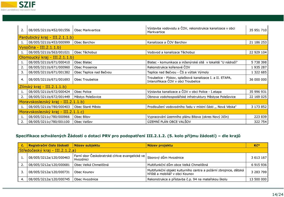 2.1.1.b) 1. 08/005/3211b/671/000410 Obec Blatec Blatec - komunikace a inženýrské sítě v lokalitě "U nádraží" 5 738 398 2. 08/005/3211b/671/000960 Obec Prosenice Rekonstrukce kořenové ČOV 1 935 287 3.