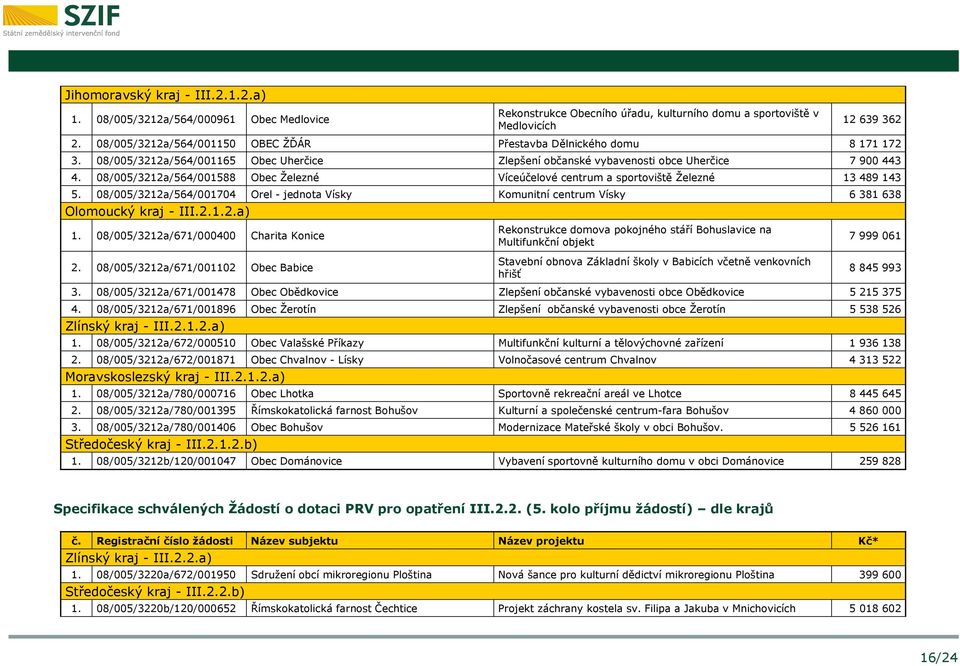 08/005/3212a/564/001588 Obec Železné Víceúčelové centrum a sportoviště Železné 13 489 143 5. 08/005/3212a/564/001704 Orel - jednota Vísky Komunitní centrum Vísky 6 381 638 Olomoucký kraj - III.2.1.2.a) 1.