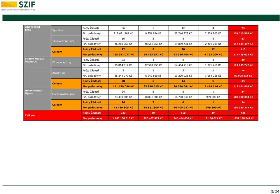 požadavky 46 260 068 Kč 48 581 758 Kč 19 889 431 Kč 2 408 200 Kč 117 139 457 Kč Počty Žádostí 72 6 20 12 110 Fin.