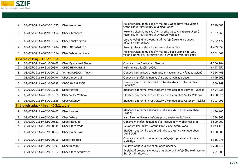 infrastruktury a vylepšení vzhledu 3 319 588 2 397 260 6. 08/005/3211a/342/001362 Obec Labská Stráň Úprava veřejného prostranství, veřejné zeleně a obnova místních komunikací 2 752 472 7.
