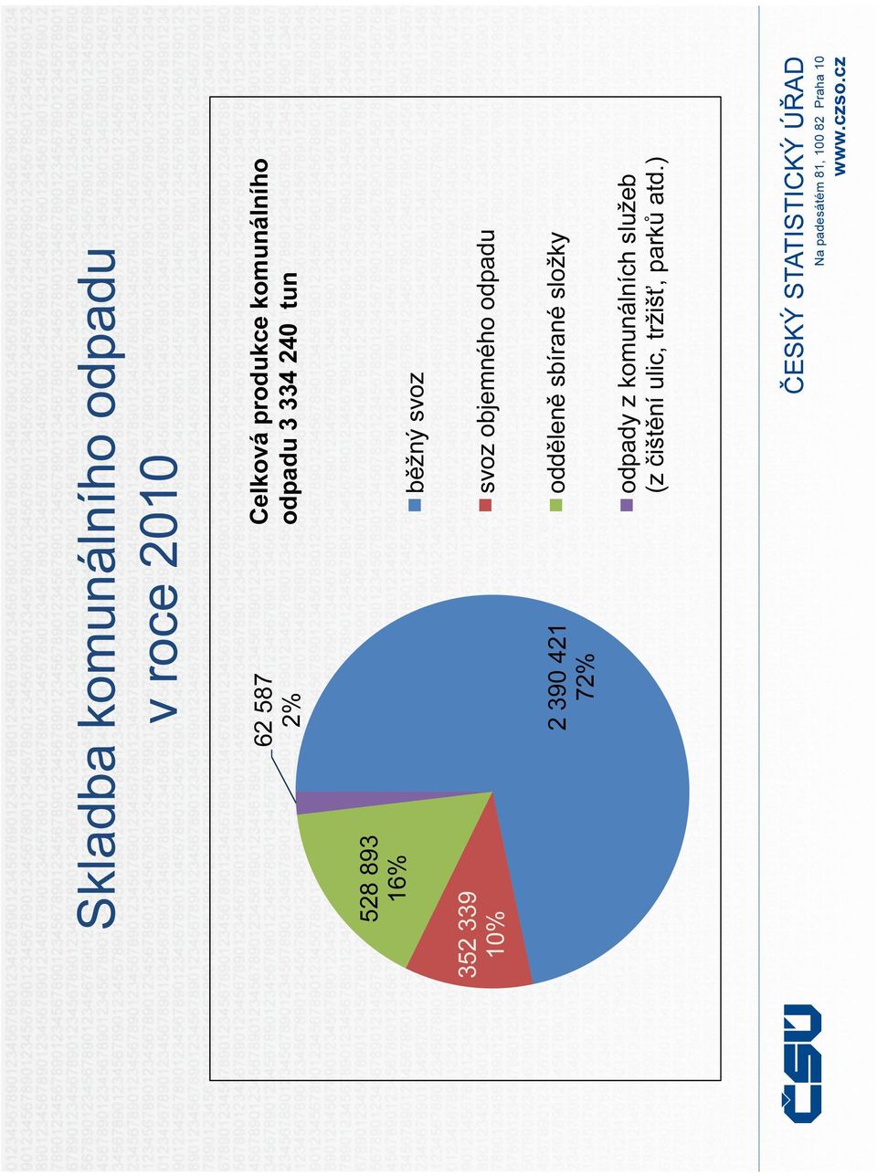 352 339 10% svoz objemného odpadu 2 390 421 72% odděleně ě
