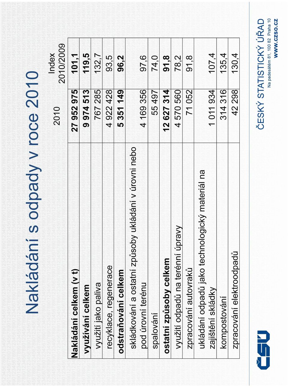 terénu 4 169 356 97,6 spalování 55 497 74,0 ostatní způsoby celkem 12 627 314 91,8 využití odpadů na terénní úpravy 4 570 560 78,2 zpracování autovraků