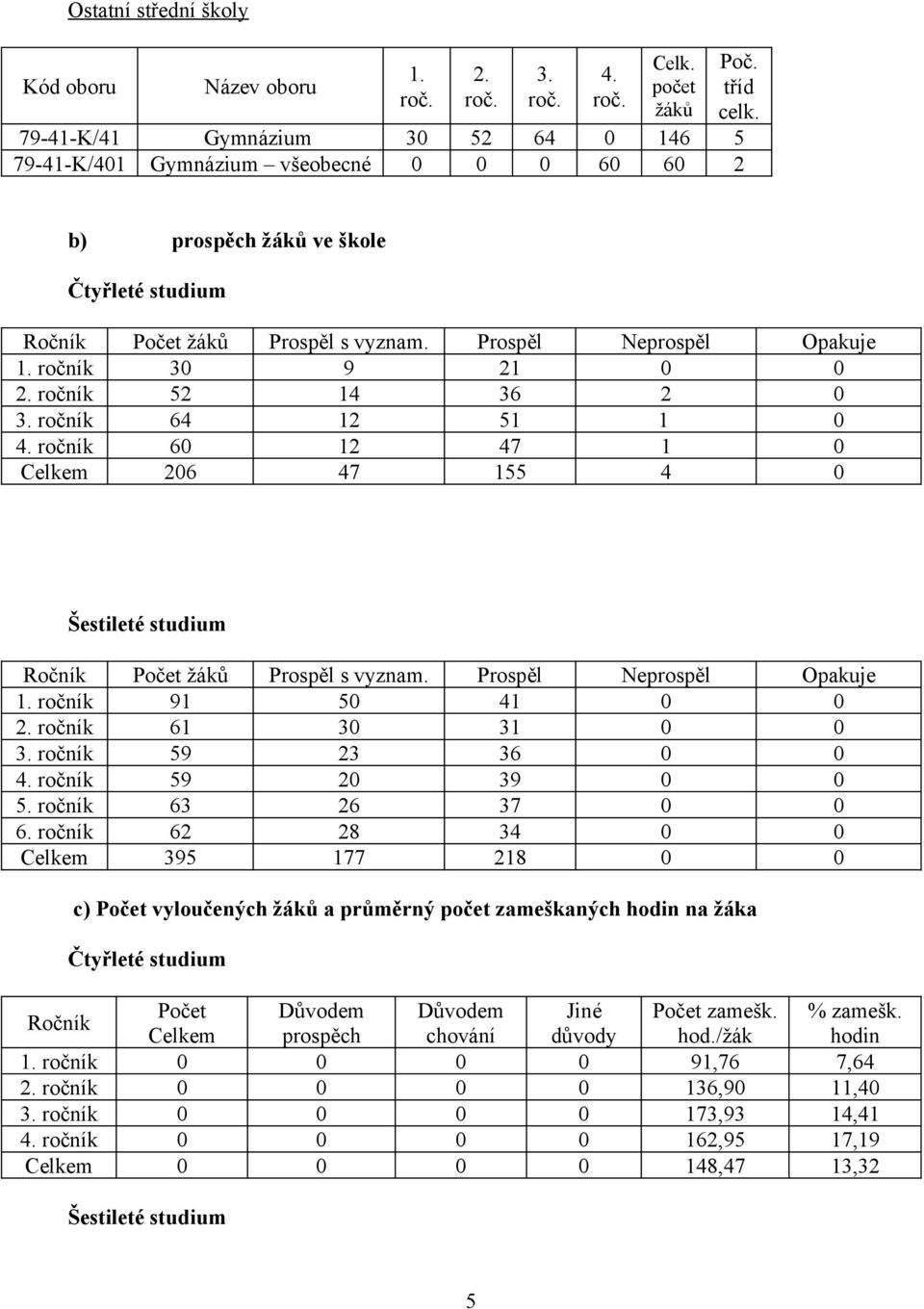 ročník 60 12 47 1 0 Celkem 206 47 155 4 0 Šestileté studium Ročník Prospěl s vyznam. Prospěl Neprospěl Opakuje 1. ročník 91 50 41 0 0 2. ročník 61 30 31 0 0 3. ročník 59 23 36 0 0 4.