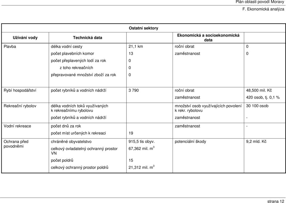 0,1 % Rekreační rybolov délka vodních toků využívaných k rekreačnímu rybolovu množství osob využívajících povolení k rekr.