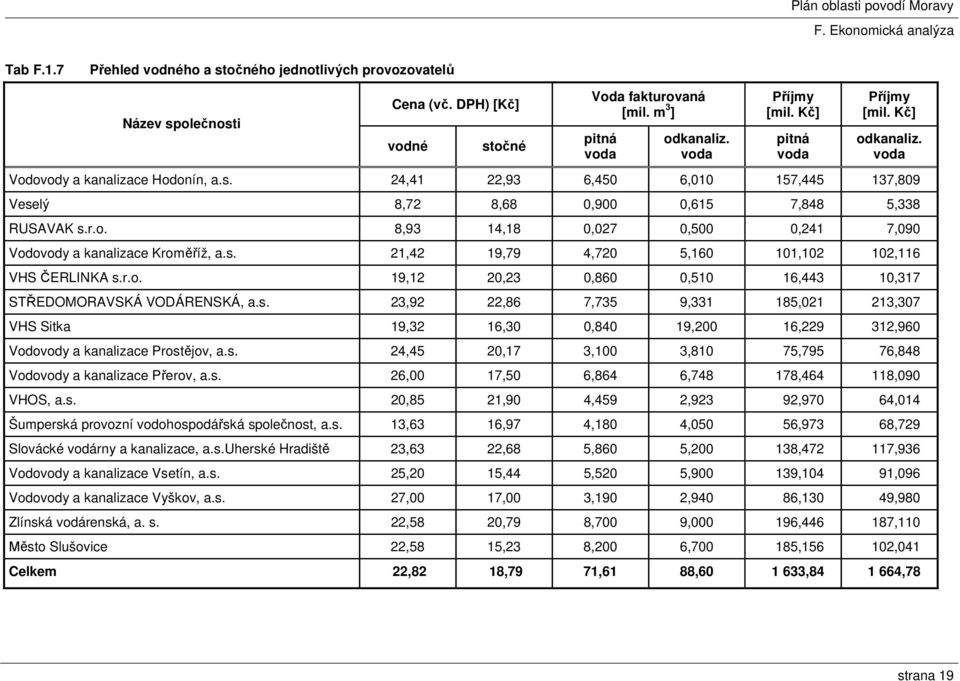s. 21,42 19,79 4,720 5,160 101,102 102,116 VHS ČERLINKA s.r.o. 19,12 20,23 0,860 0,510 16,443 10,317 STŘEDOMORAVSKÁ VODÁRENSKÁ, a.s. 23,92 22,86 7,735 9,331 185,021 213,307 VHS Sitka 19,32 16,30 0,840 19,200 16,229 312,960 Vodovody a kanalizace Prostějov, a.