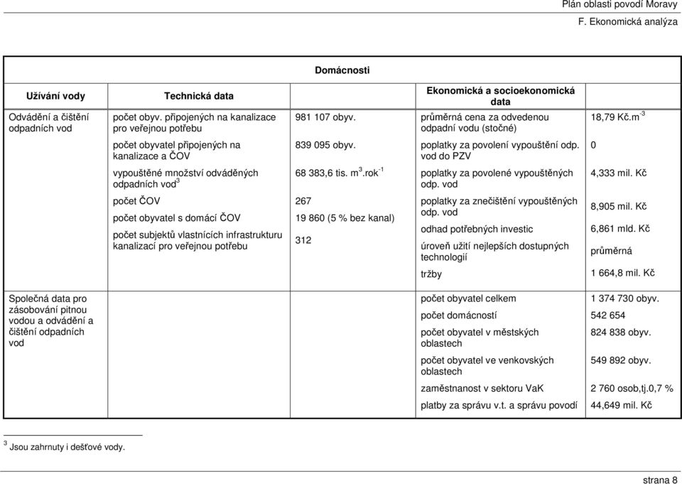 vod do PZV 0 vypouštěné množství odváděných odpadních vod 3 68 383,6 tis. m 3.rok -1 poplatky za povolené vypouštěných odp. vod 4,333 mil.