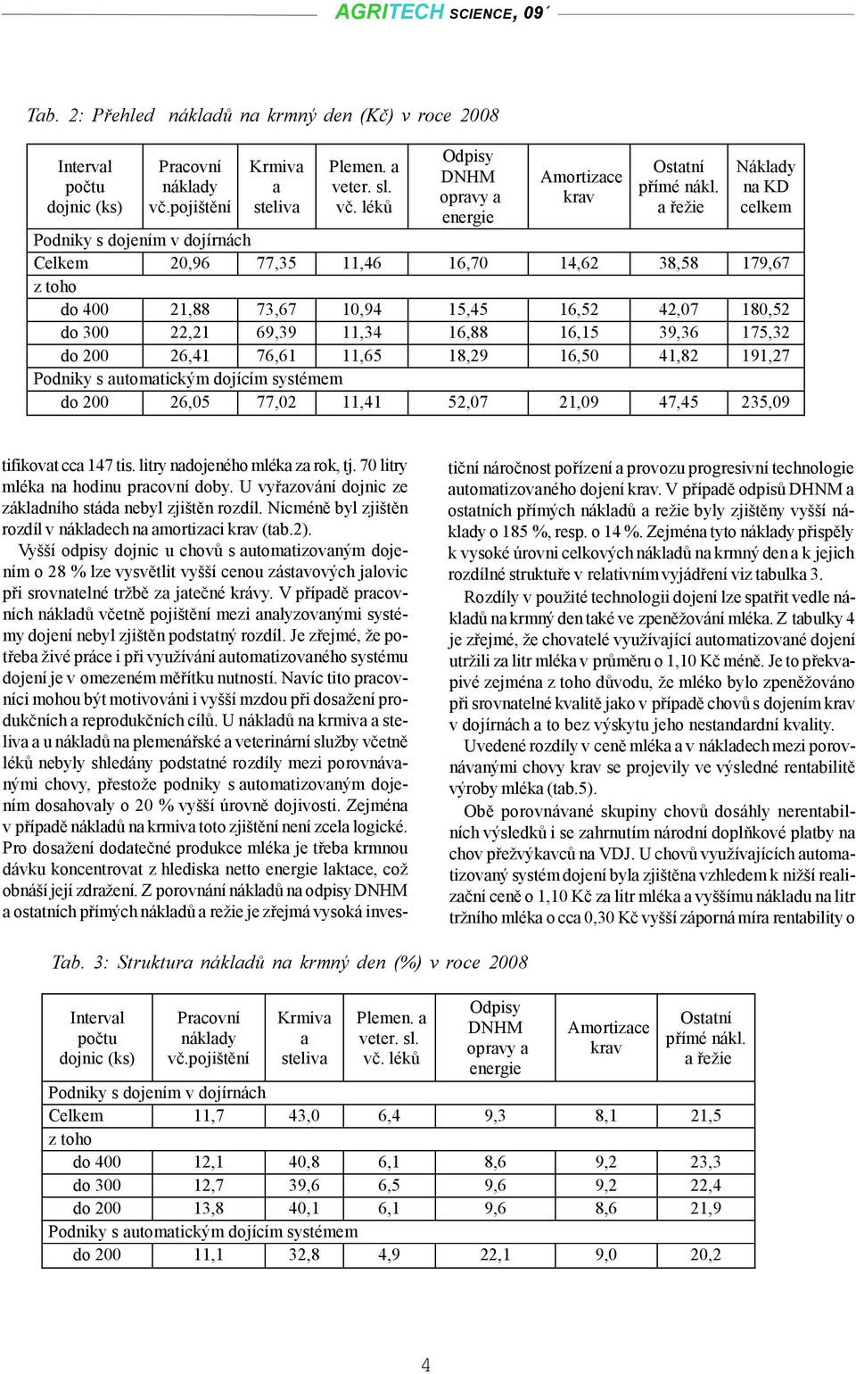 11,65 18,29 16,50 41,82 191,27 do 200 26,05 77,02 11,41 52,07 21,09 47,45 235,09 tifikovat cca 147 tis. litry nadojeného mléka za rok, tj. 70 litry mléka na hodinu pracovní doby.