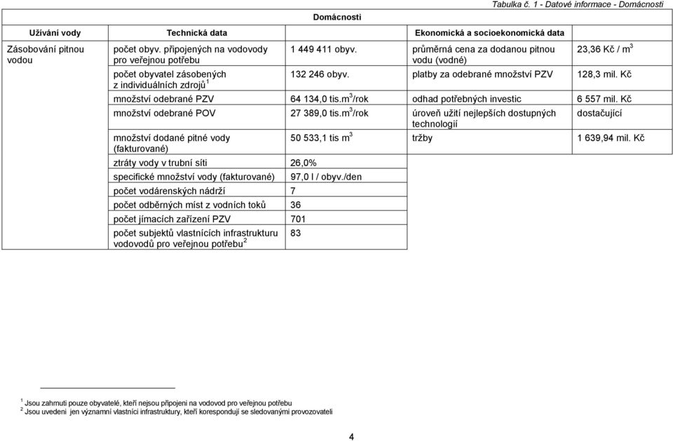 platby za odebrané množství PZV 128,3 mil. Kč z individuálních zdrojů 1 množství odebrané PZV 64 134,0 tis.m 3 /rok odhad potřebných investic 6 557 mil. Kč množství odebrané POV 27 389,0 tis.