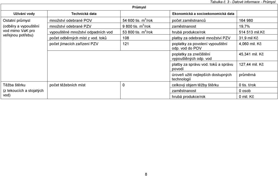 stojatých vod) množství odebrané POV 54 600 tis. m 3 /rok počet zaměstnanců 164 980 množství odebrané PZV 9 800 tis. m 3 /rok zaměstnanost 19,7% vypouštěné množství odpadních vod 53 800 tis.
