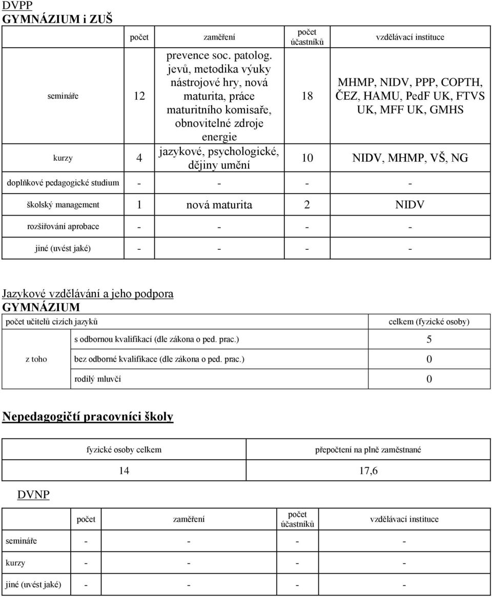 COPTH, ČEZ, HAMU, PedF UK, FTVS UK, MFF UK, GMHS 10 NIDV, MHMP, VŠ, NG doplňkové pedagogické studium - - - - školský management 1 nová maturita 2 NIDV rozšiřování aprobace - - - - jiné (uvést jaké) -