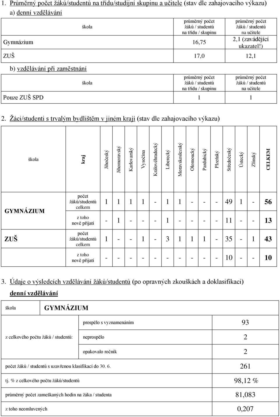 učitele 2,1 (zavádějící ukazatel!) ZUŠ 17,0 12,1 b) vzdělávání při zaměstnání průměrný žáků / studentů na třídu / skupinu průměrný žáků / studentů na učitele Pouze ZUŠ SPD 1 1 2.