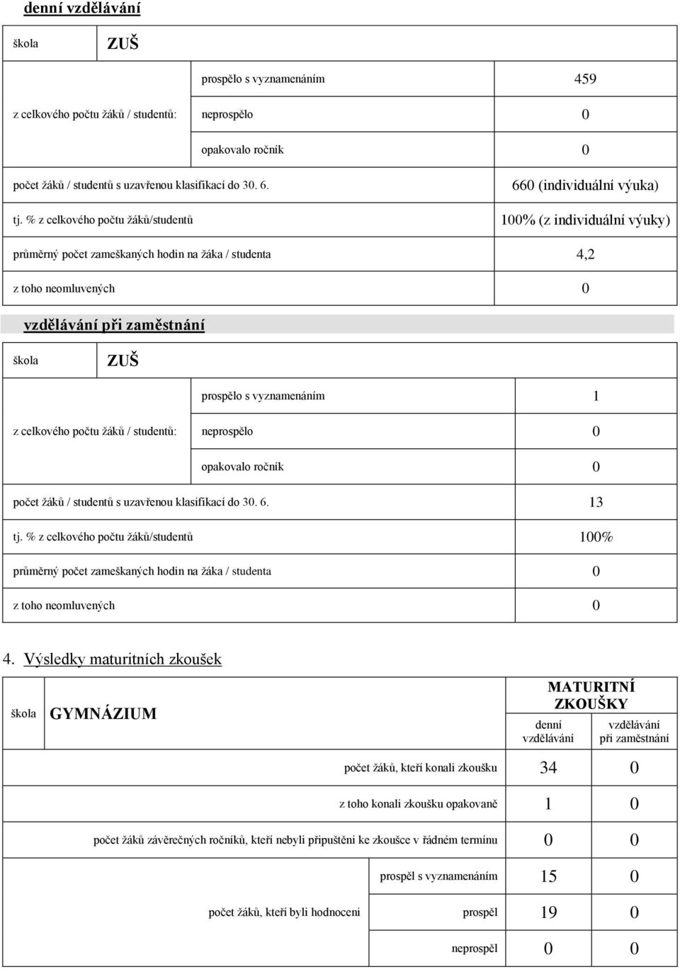 vyznamenáním 1 z celkového počtu žáků / studentů: neprospělo 0 opakovalo ročník 0 žáků / studentů s uzavřenou klasifikací do 30. 6. 13 tj.