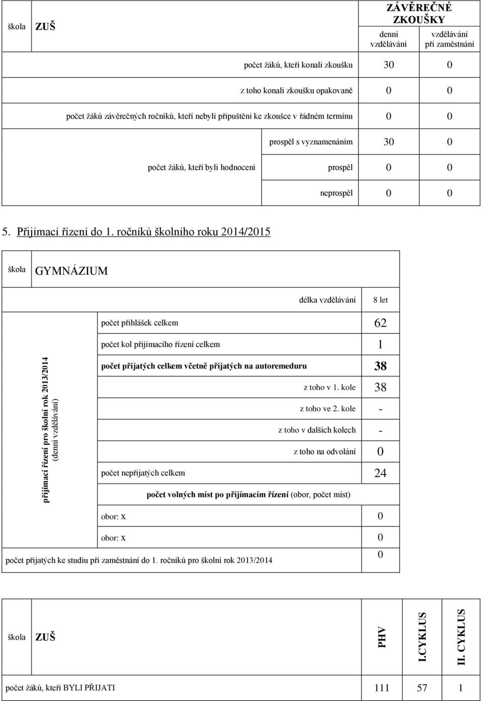 0 žáků závěrečných ročníků, kteří nebyli připuštěni ke zkoušce v řádném termínu 0 0 prospěl s vyznamenáním 30 0 žáků, kteří byli hodnoceni prospěl 0 0 neprospěl 0 0 5. Přijímací řízení do 1.