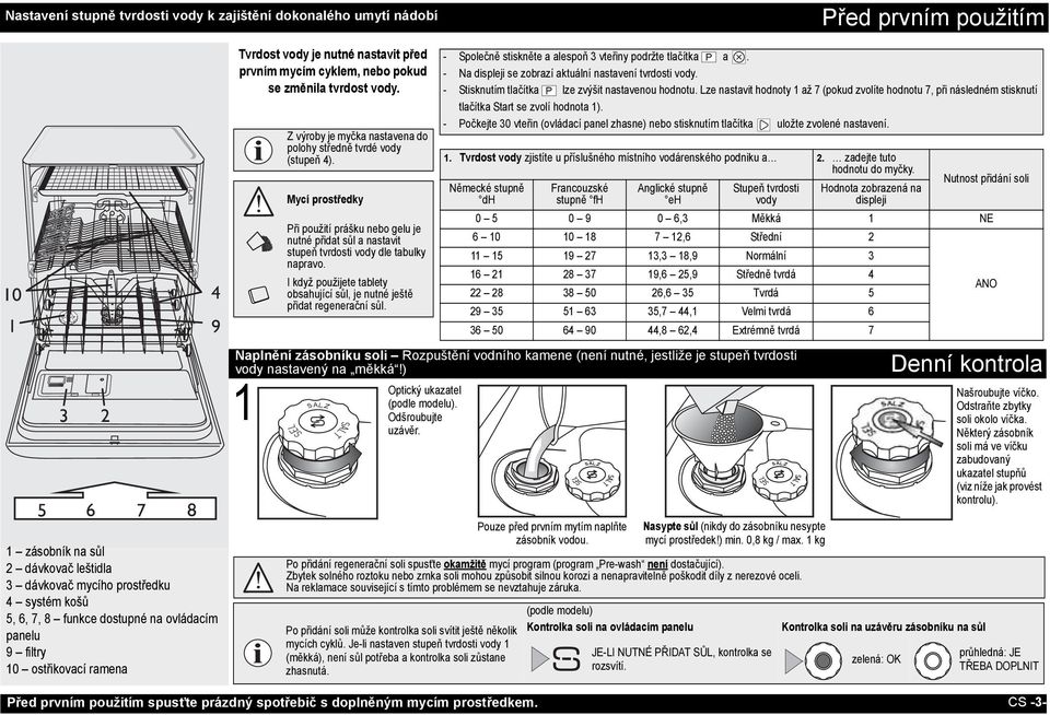 1 Z výroby je myčka nastavena do polohy středně tvrdé vody (stupeň 4). Mycí prostředky Při použití prášku nebo gelu je nutné přidat sůl a nastavit stupeň tvrdosti vody dle tabulky napravo.