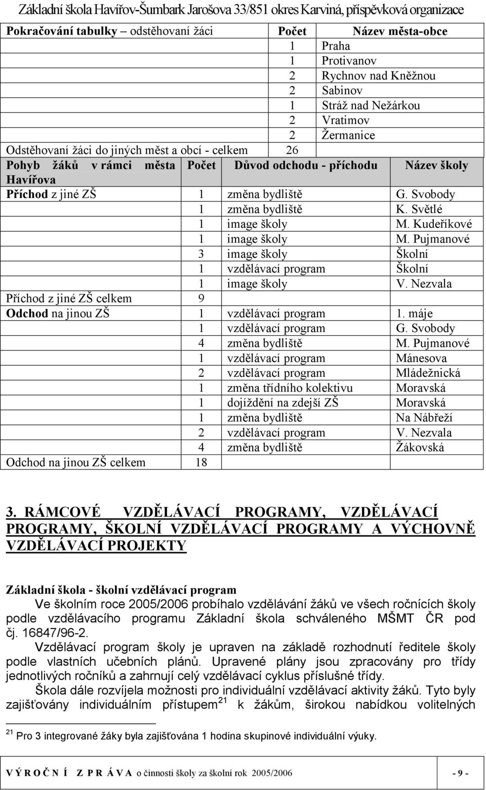 Kudeříkové 1 image školy M. Pujmanové 3 image školy Školní 1 vzdělávací program Školní 1 image školy V. Nezvala Příchod z jiné ZŠ celkem 9 Odchod na jinou ZŠ 1 vzdělávací program 1.