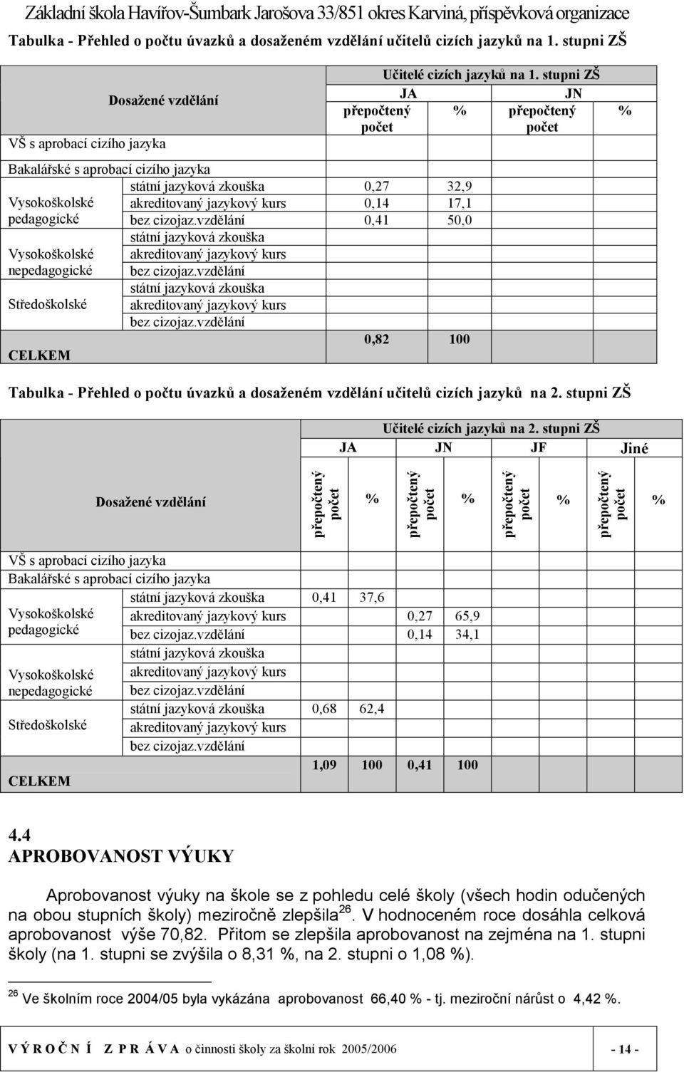 vzdělání 0,41 50,0 Vysokoškolské státní jazyková zkouška akreditovaný jazykový kurs nepedagogické Středoškolské bez cizojaz.vzdělání státní jazyková zkouška akreditovaný jazykový kurs bez cizojaz.