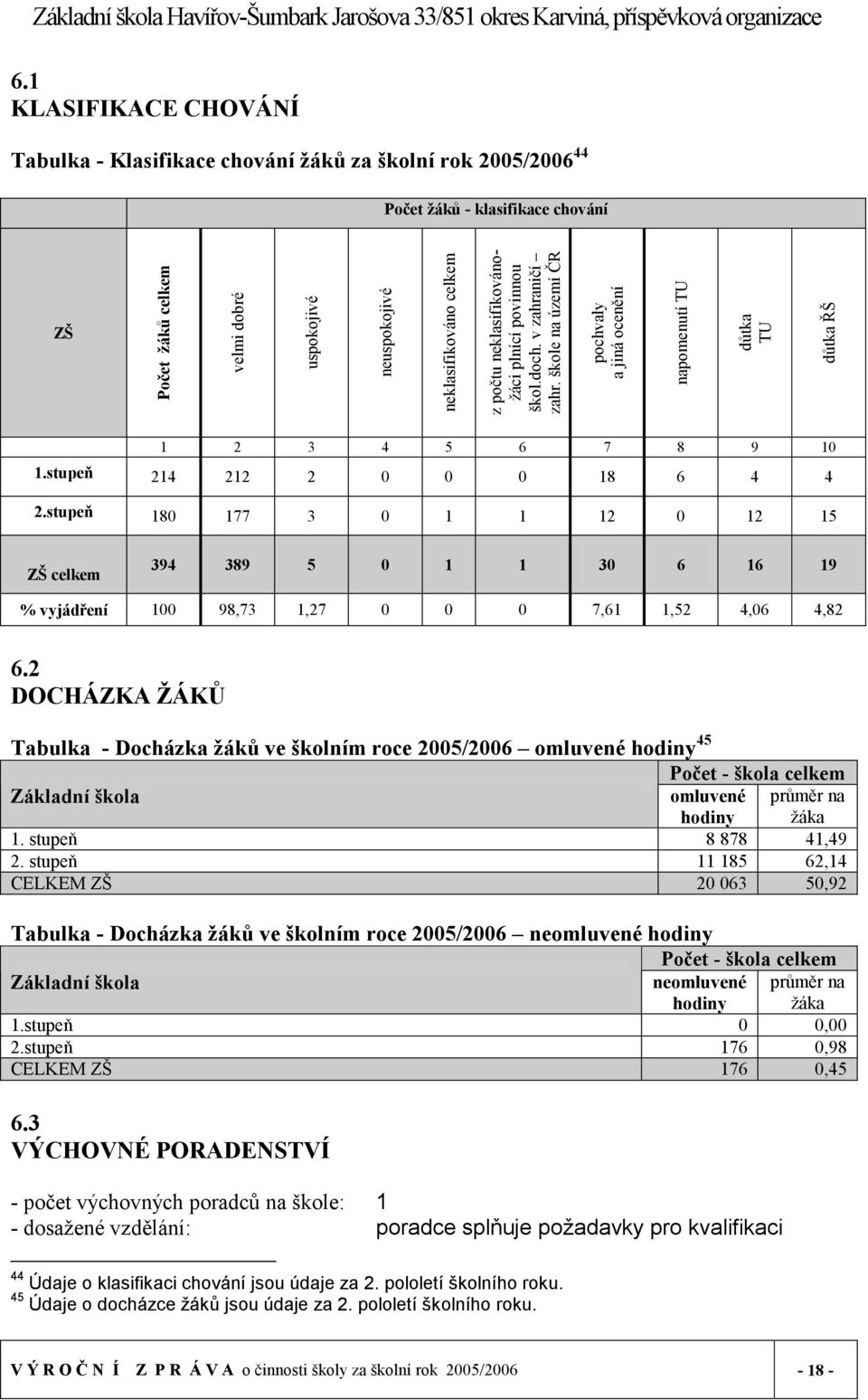 stupeň 214 212 2 0 0 0 18 6 4 4 2.stupeň 180 177 3 0 1 1 12 0 12 15 ZŠ celkem 394 389 5 0 1 1 30 6 16 19 % vyjádření 100 98,73 1,27 0 0 0 7,61 1,52 4,06 4,82 6.