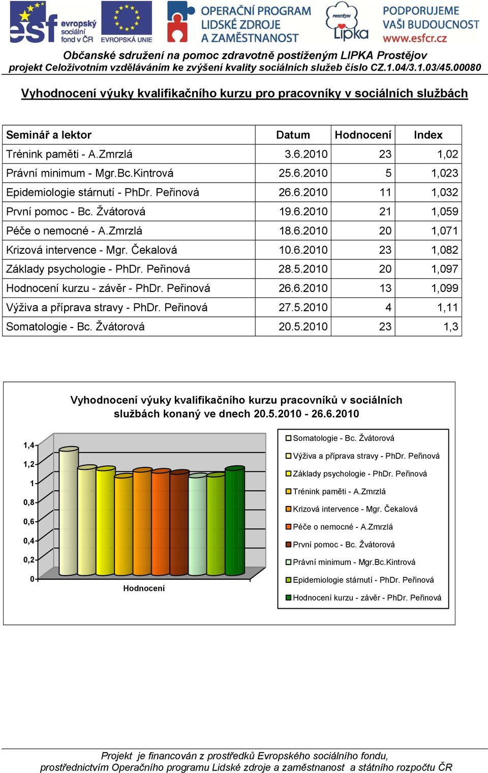 Peřinová 28.5.2010 20 1,097 Hodnocení kurzu - závěr - PhDr. Peřinová 26.6.2010 13 1,099 Výživa a příprava stravy - PhDr. Peřinová 27.5.2010 4 1,11 Somatologie - Bc. Žvátorová 20.5.2010 23 1,3 Vyhodnocení výuky kvalifikačního kurzu pracovníků v sociálních službách konaný ve dnech 20.