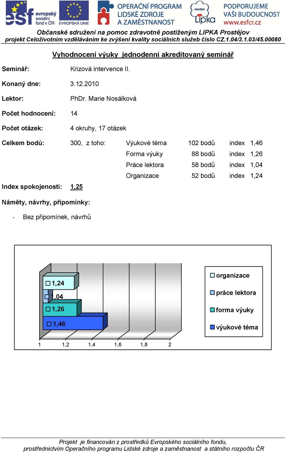 1,46 Forma výuky 88 bodů index 1,26 Práce lektora 58 bodů index 1,04 Organizace 52 bodů index 1,24 Index spokojenosti: 1,25