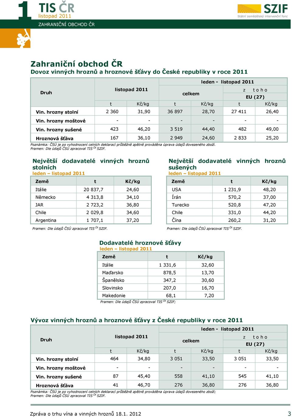 hrozny sušené 423 46,20 3 519 44,40 482 49,00 Hroznová šťáva 167 36,10 2 949 24,60 2 833 25,20 Poznámka: ČSÚ je po vyhodnocení celních deklarací průběžně zpětně prováděna úprava údajů dovezeného