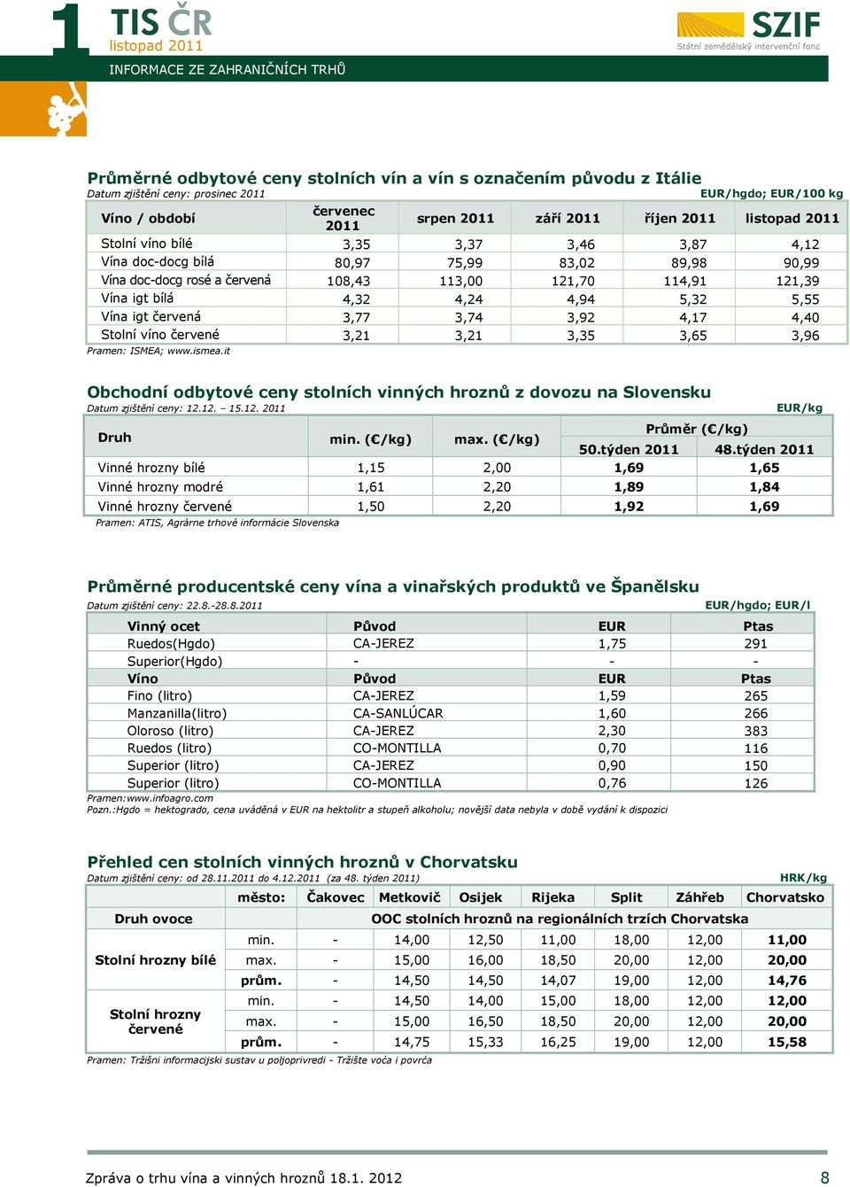 červená 3,77 3,74 3,92 4,17 4,40 Stolní víno červené 3,21 3,21 3,35 3,65 3,96 Pramen: ISMEA; www.ismea.it Obchodní odbytové ceny stolních vinných hroznů z dovozu na Slovensku Datum zjištění ceny: 12.