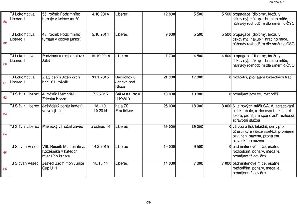 2014 9 000 5 500 5 500 propagace (diplomy, brožury, tiskoviny), nákup 1 hracího míče, náhrady rozhodčím dle směrnic ČSC 60 TJ Lokomotiva 1 Podzimní turnaj v kolové žáků 19.10.