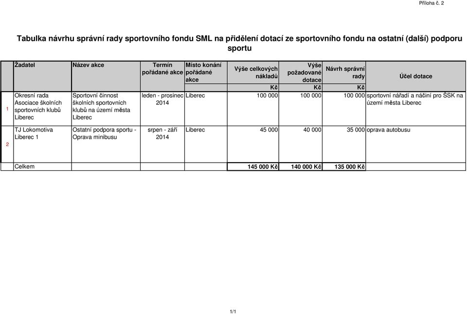 akce Okresní rada Asociace školních sportovních klubů Sportovní činnost školních sportovních klubů na území města leden - prosinec 2014 Místo konání pořádané akce