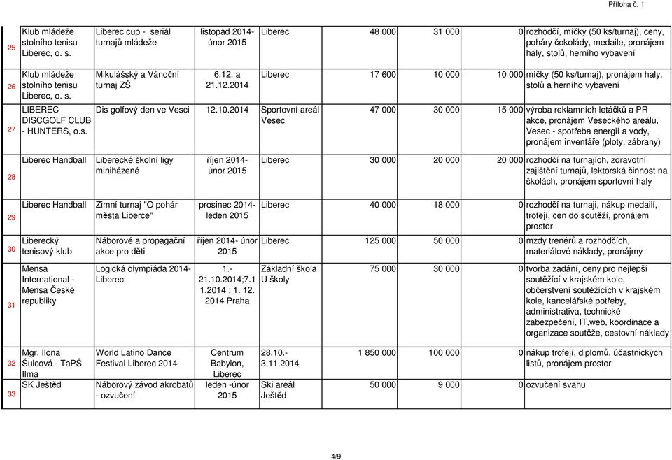 cup - seriál turnajů mládeže listopad 2014- únor 2015 48 000 31 000 0 rozhodčí, míčky (50 ks/turnaj), ceny, poháry čokolády, medaile, pronájem haly, stolů, herního vybavení 26 27 Klub mládeže st