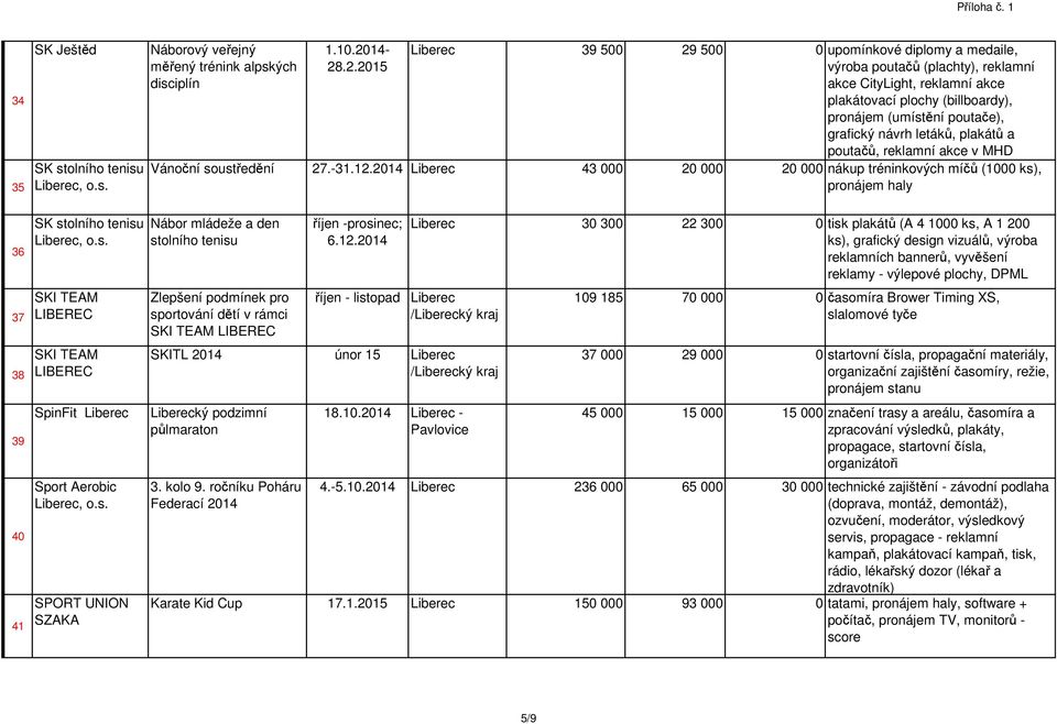 návrh letáků, plakátů a poutačů, reklamní akce v MHD Vánoční soustředění 27.-31.12.2014 43 000 20 000 20 000 nákup tréninkových míčů (1000 ks), pronájem haly 36 37 38 39 40 41 SK stolního tenisu, o.s. SKI TEAM LIBEREC SKI TEAM LIBEREC SpinFit Sport Aerobic, o.