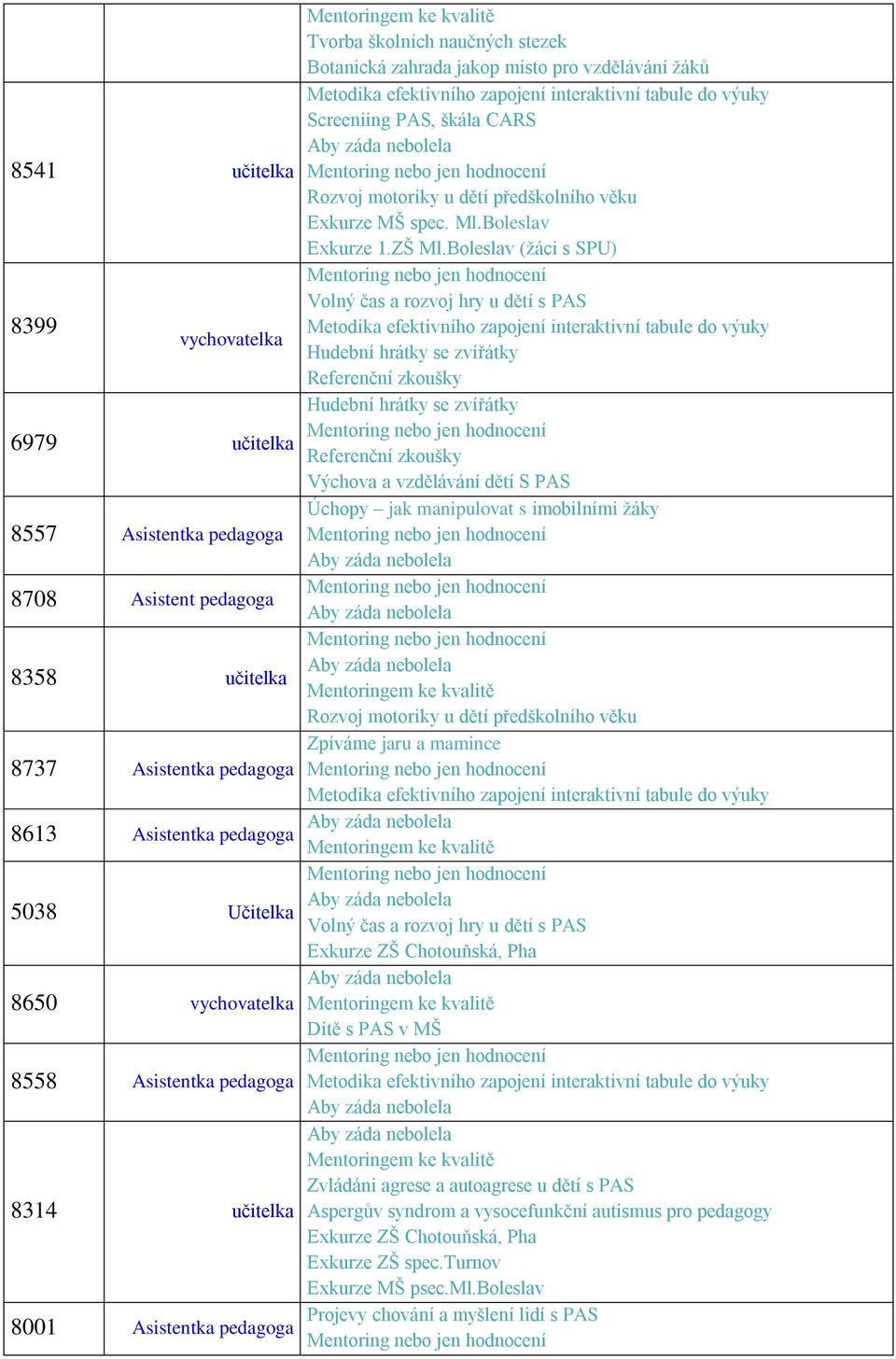 interaktivní tabule do výuky Screeniing PAS, škála CARS Rozvoj motoriky u dětí předškolního věku Exkurze MŠ spec. Ml.Boleslav Exkurze 1.ZŠ Ml.