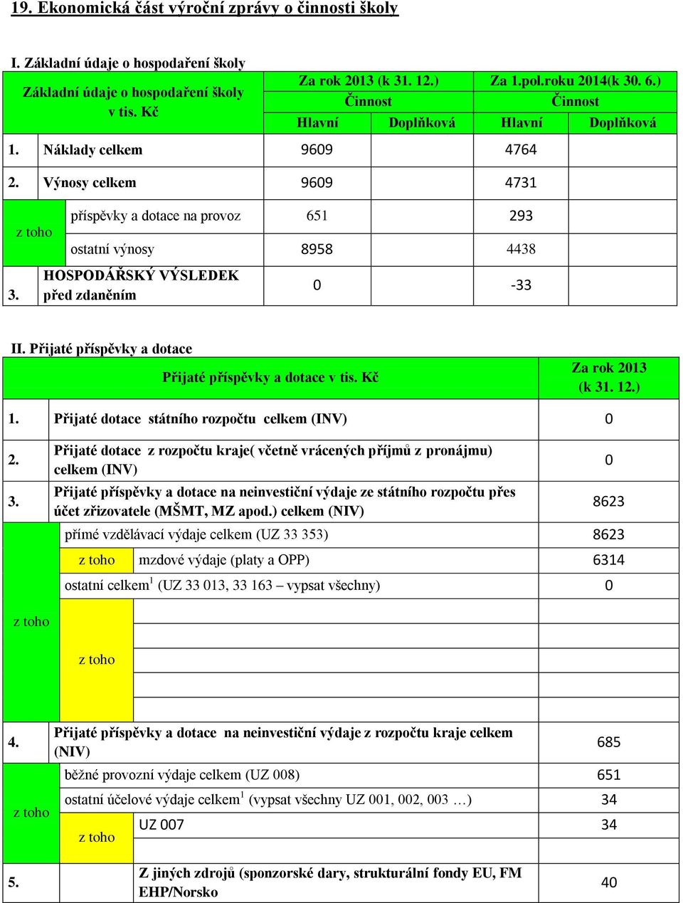HOSPODÁŘSKÝ VÝSLEDEK před zdaněním 0-33 II. Přijaté příspěvky a dotace Přijaté příspěvky a dotace v tis. Kč Za rok 2013 (k 31