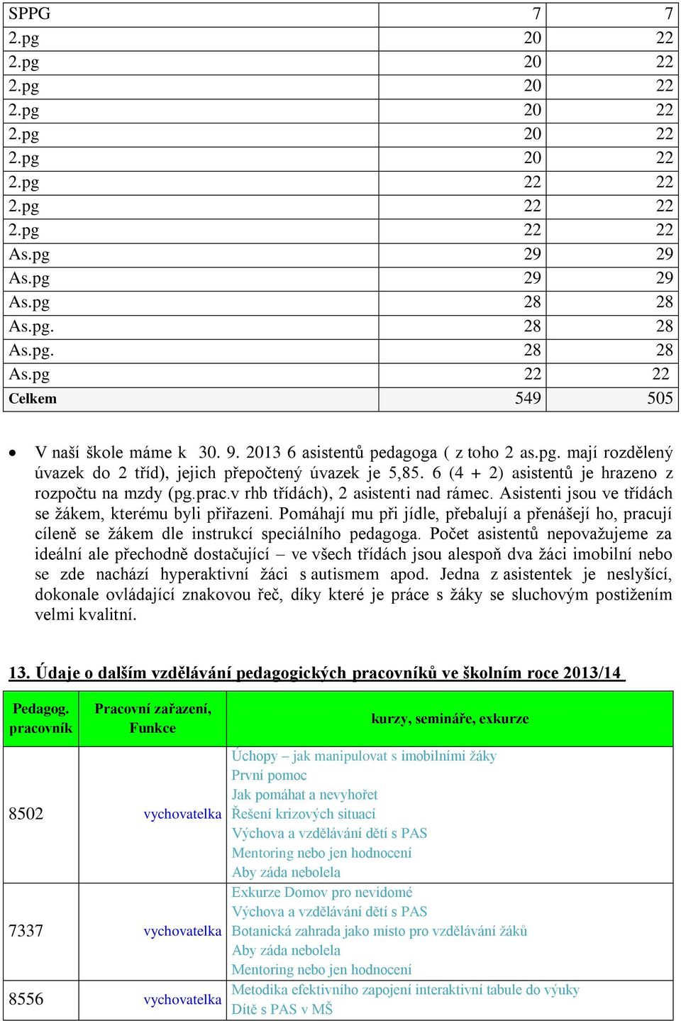 v rhb třídách), 2 asistenti nad rámec. Asistenti jsou ve třídách se žákem, kterému byli přiřazeni.