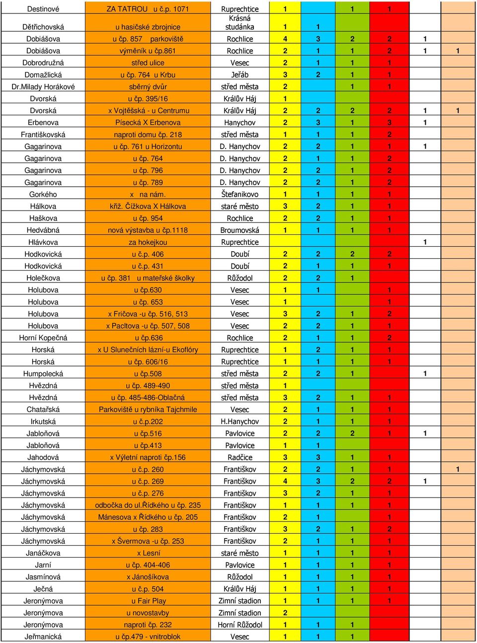 395/16 Králův Háj 1 Dvorská x Vojtěšská - u Centrumu Králův Háj 2 2 2 2 1 1 Erbenova Písecká X Erbenova Hanychov 2 3 1 3 1 Františkovská naproti domu čp. 218 střed města 1 1 1 2 Gagarinova u čp.