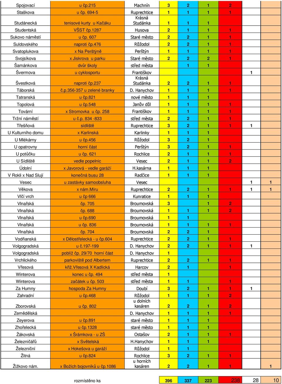 476 Růžodol 2 2 1 1 Svatoplukova x Na Perštýně Perštýn 1 1 1 1 Svojsíkova x Jiskrova u parku Staré město 2 2 2 1 Šamánkova dvůr školy střed města 1 1 Švermova u cyklosportu Františkov 1 Krásná