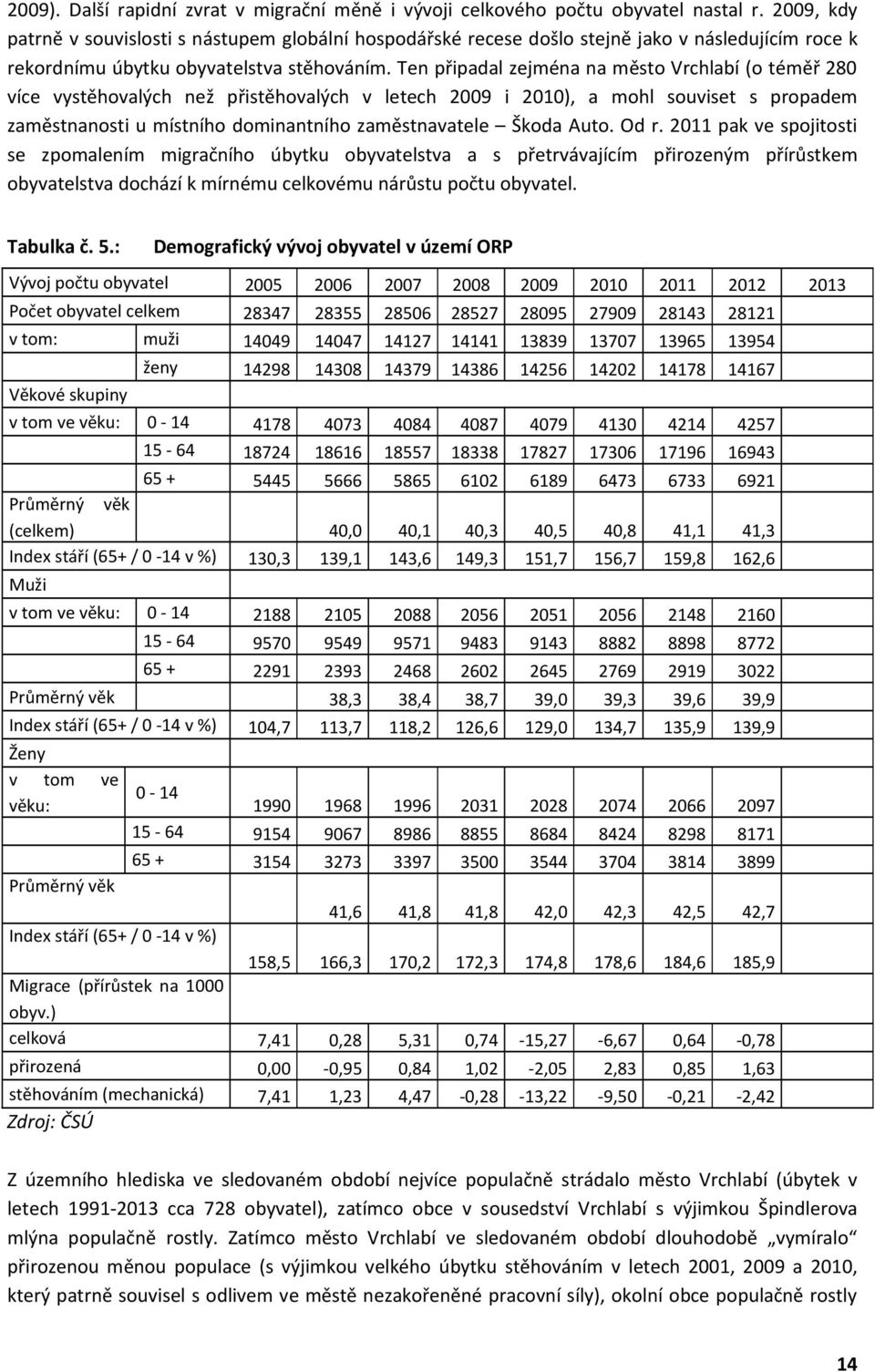 Ten připadal zejména na město Vrchlabí (o téměř 28 více vystěhovalých než přistěhovalých v letech 29 i 2), a mohl souviset s propadem zaměstnanosti u místního dominantního zaměstnavatele Škoda Auto.