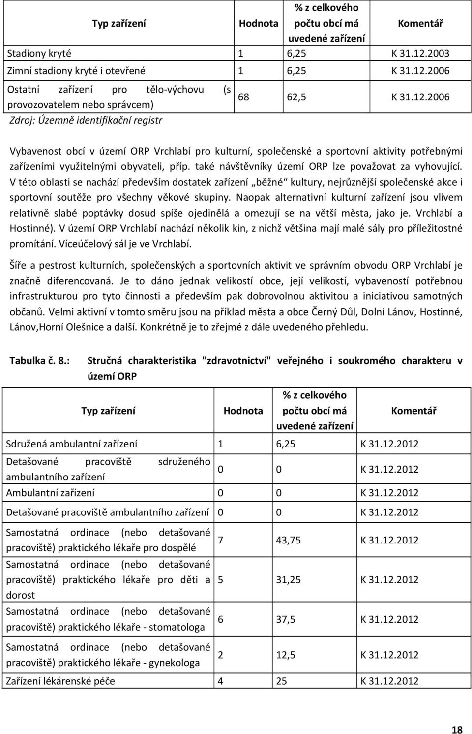 23 Zimní stadiony kryté i otevřené 6,25 26 68 62,5 26 Typ zařízení Ostatní zařízení pro tělovýchovu provozovatelem nebo správcem) Zdroj: Územně identifikační registr (s Komentář Vybavenost obcí v