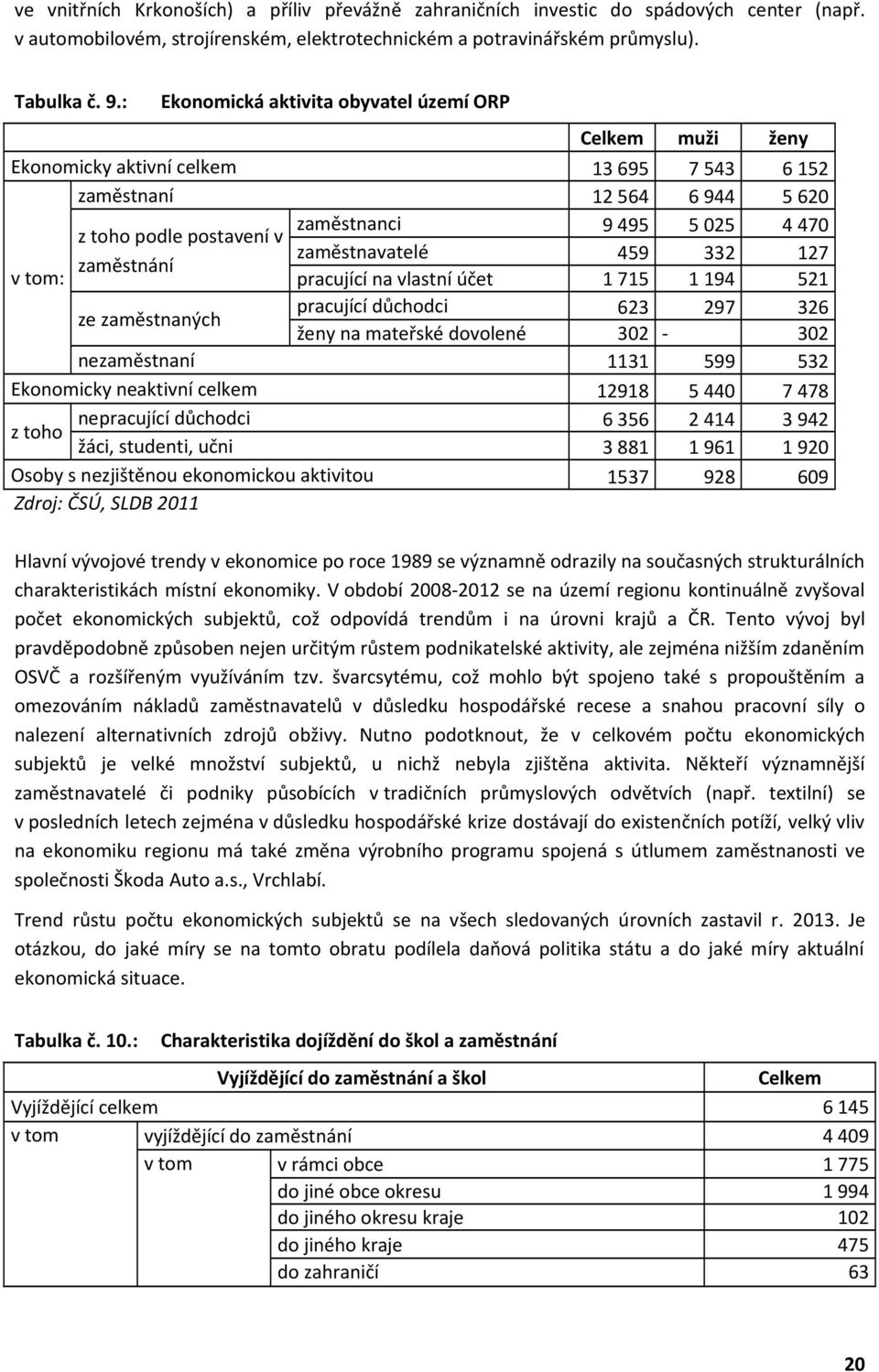 zaměstnaných ženy na mateřské dovolené nezaměstnaní Ekonomicky neaktivní celkem nepracující důchodci z toho žáci, studenti, učni Osoby s nezjištěnou ekonomickou aktivitou Zdroj: ČSÚ, SLDB 2 Celkem