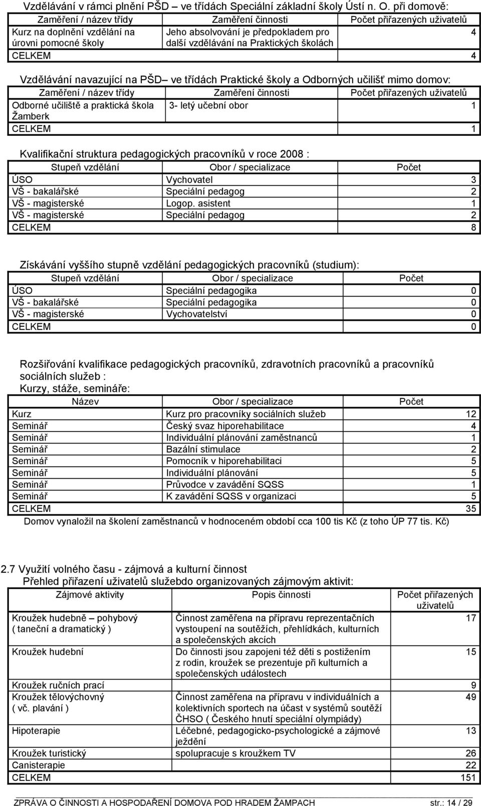 Praktických školách CELKEM 4 Vzdělávání navazující na PŠD ve třídách Praktické školy a Odborných učilišť mimo domov: Zaměření / název třídy Zaměření činnosti Počet přiřazených uživatelů Odborné