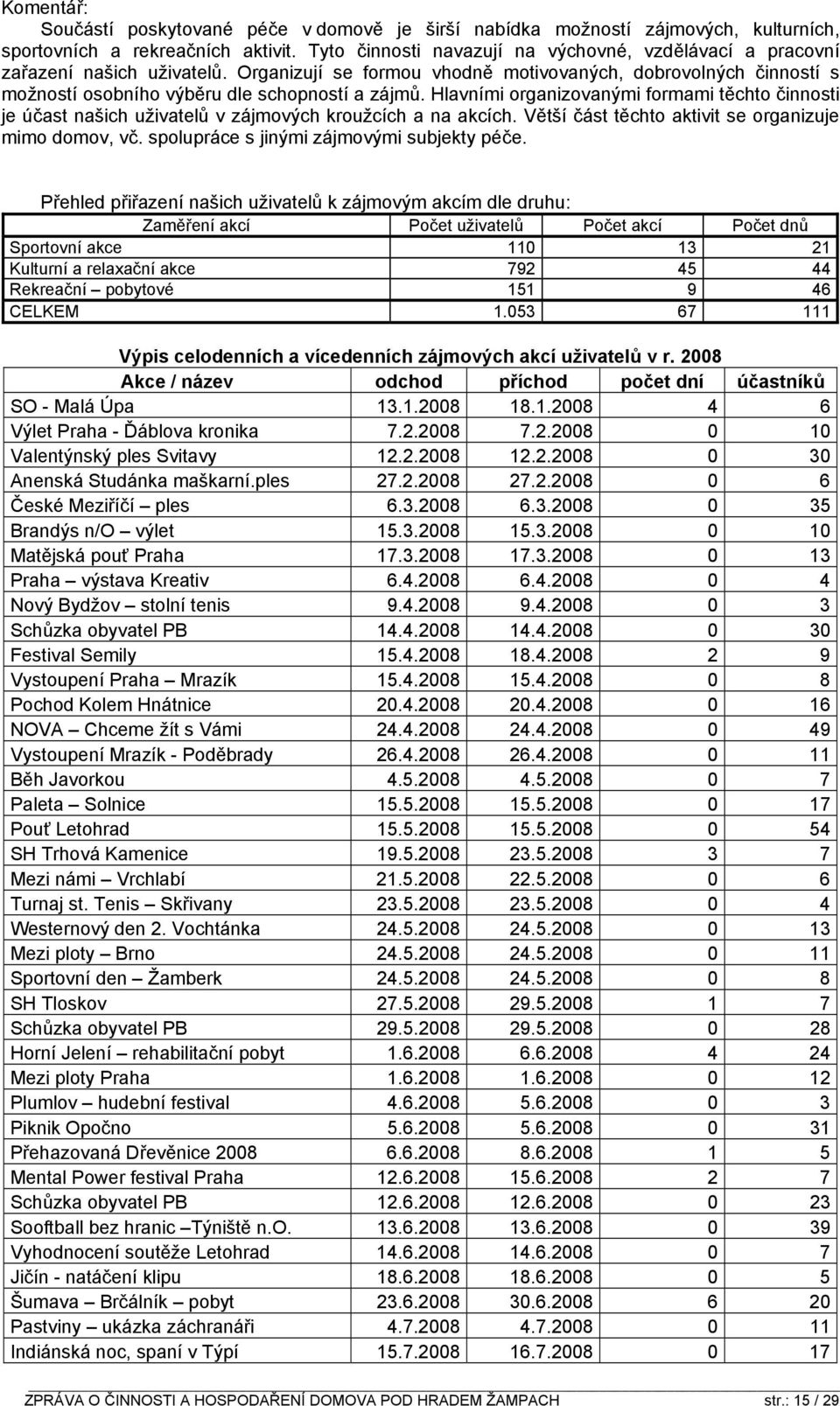 Hlavními organizovanými formami těchto činnosti je účast našich uživatelů v zájmových kroužcích a na akcích. Větší část těchto aktivit se organizuje mimo domov, vč.