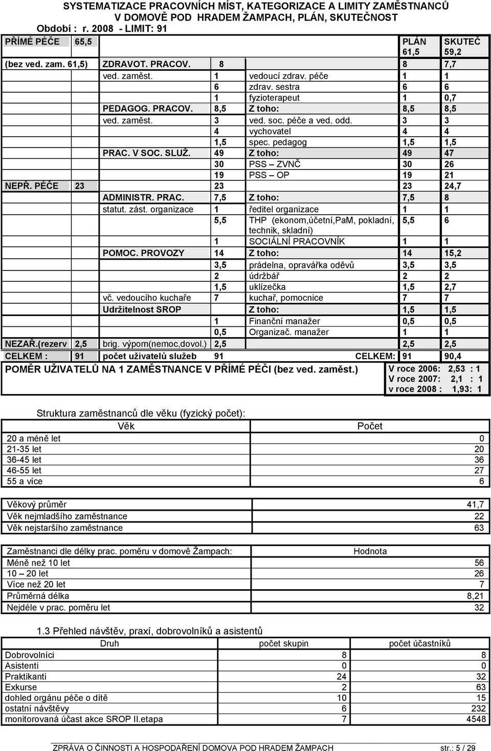 3 3 4 vychovatel 4 4 1,5 spec. pedagog 1,5 1,5 PRAC. V SOC. SLUŽ. 49 Z toho: 49 47 30 PSS ZVNČ 30 26 19 PSS OP 19 21 NEPŘ. PÉČE 23 23 23 24,7 ADMINISTR. PRAC. 7,5 Z toho: 7,5 8 statut. zást.