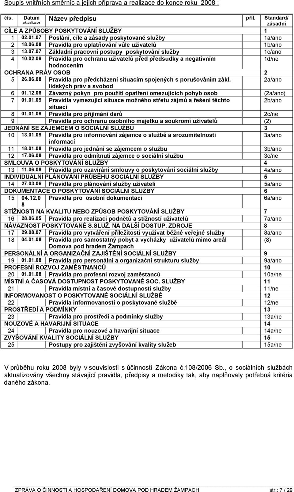 09 Pravidla pro ochranu uživatelů před předsudky a negativním 1d/ne hodnocením OCHRANA PRÁV OSOB 2 5 26.06.08 Pravidla pro předcházení situacím spojených s porušováním zákl.