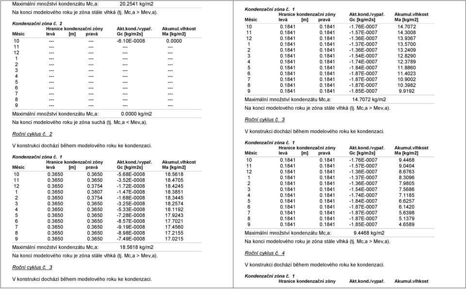 --- --- 0.0000 kg/m2 Na konci modelového roku je zóna suchá (tj. Mc,a < Mev,a). Roční cyklus č. 2 10 0.3650 0.3650-5.68E-0008 18.5618 11 0.3650 0.3650-3.52E-0008 18.4705 12 0.3650 0.3754-1.