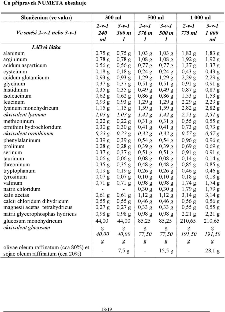 1,29 2,29 2,29 lycinum 0,37 0,37 0,51 0,51 0,91 0,91 histidinum 0,35 0,35 0,49 0,49 0,87 0,87 isoleucinum 0,62 0,62 0,86 0,86 1,53 1,53 leucinum 0,93 0,93 1,29 1,29 2,29 2,29 lysinum monohydricum