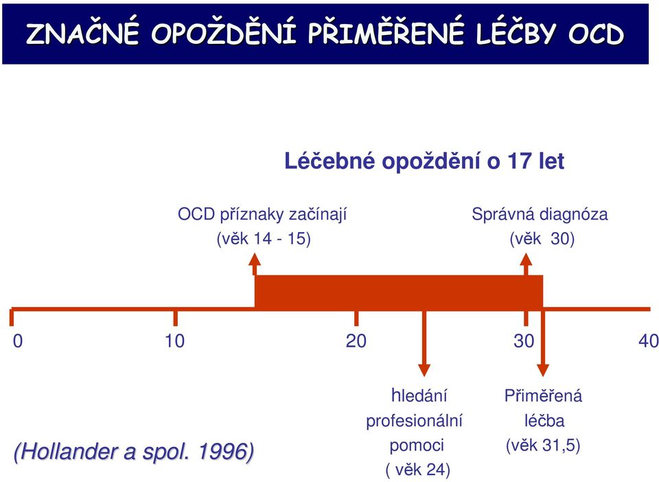 14-15) (věk 30) 0 10 20 30 40 (Hollander a spol.