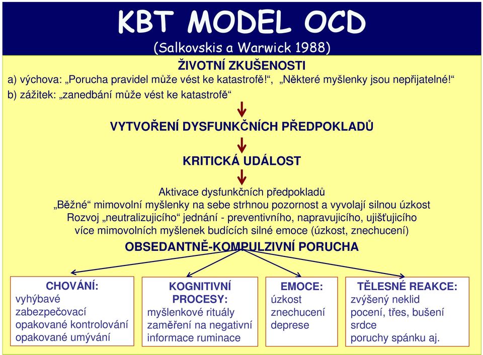 silnou úzkost Rozvoj neutralizujicího jednání - preventivního, napravujicího, ujišťujicího více mimovolních myšlenek budících silné emoce (úzkost, znechucení) OBSEDANTNĚ-KOMPULZIVNÍ PORUCHA CHOVÁNÍ: