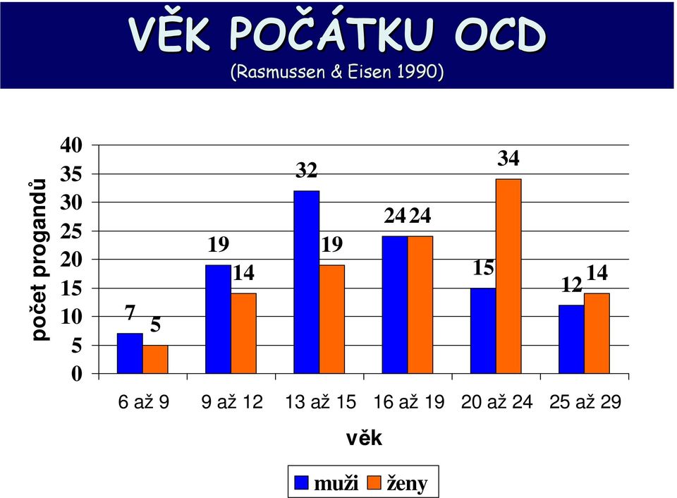 32 24 24 19 19 14 15 14 12 7 5 6 až 9 9 až