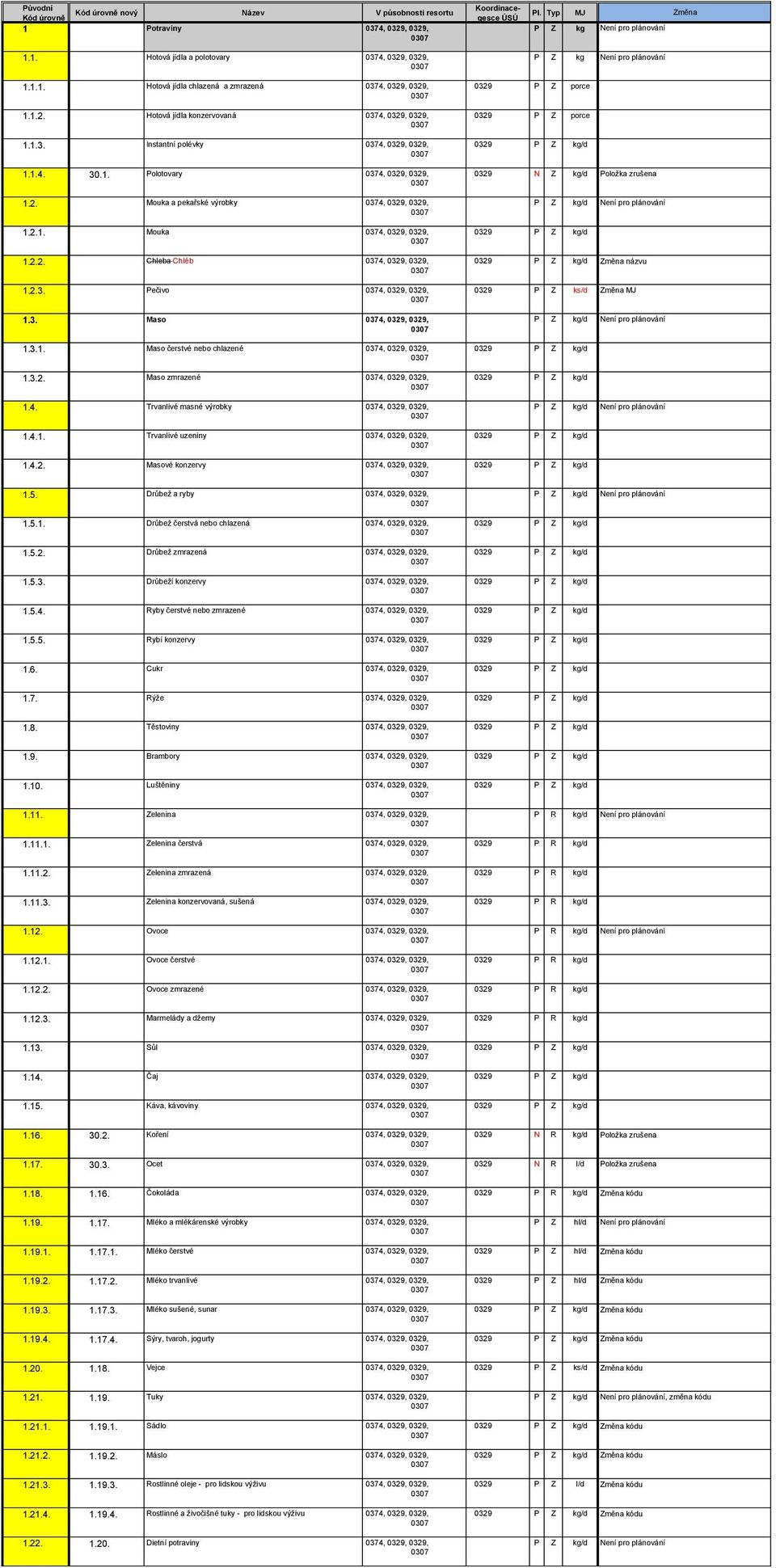 2.2. Chleba Chléb 0374, 0329, 0329, 1.2.3. Pečivo 0374, 0329, 0329, 1.3. Maso 0374, 0329, 0329, 1.3.1. Maso čerstvé nebo chlazené 0374, 0329, 0329, 1.3.2. Maso zmrazené 0374, 0329, 0329, 1.4. Trvanlivé masné výrobky 0374, 0329, 0329, 1.