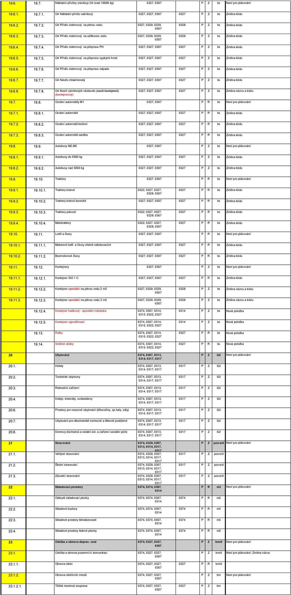 6.5. 19.7.5. O4 Přívěs cisternový na přepravu sypkých hmot 0327, 0327, 0327 P Z ks Změna kódu 19.6.6. 19.7.6. O4 Přívěs cisternový na přepravu odpadu 0327, 0327, 0327 P Z ks Změna kódu 19.6.7. 19.7.7. O4 Návěs chladírenský 0327, 0327, 0327 P Z ks Změna kódu 19.