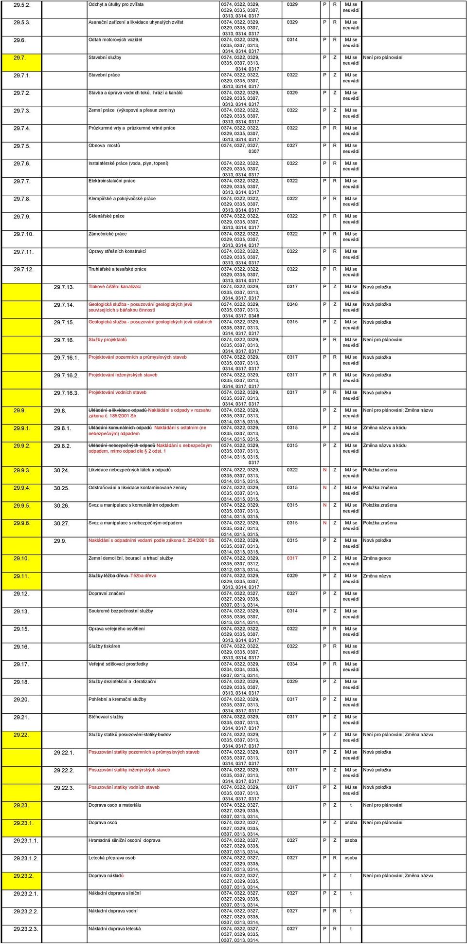 7.3. Zemní práce (výkopové a přesun zeminy) 0374, 0322, 0322, 0329, 0335,, 29.7.4. Průzkumné vrty a průzkumné vrtné práce 0374, 0322, 0322, 0329, 0335,, 29.7.5. Obnova mostů 0374, 0327, 0327, 29.7.6.